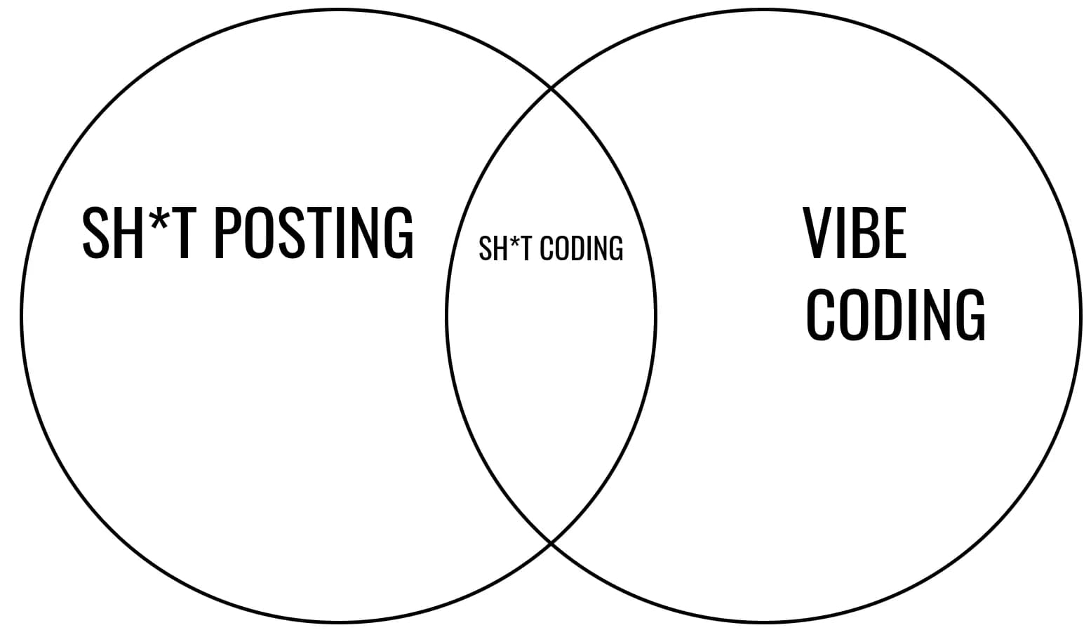 A Sh*t Posting Venn Diagram